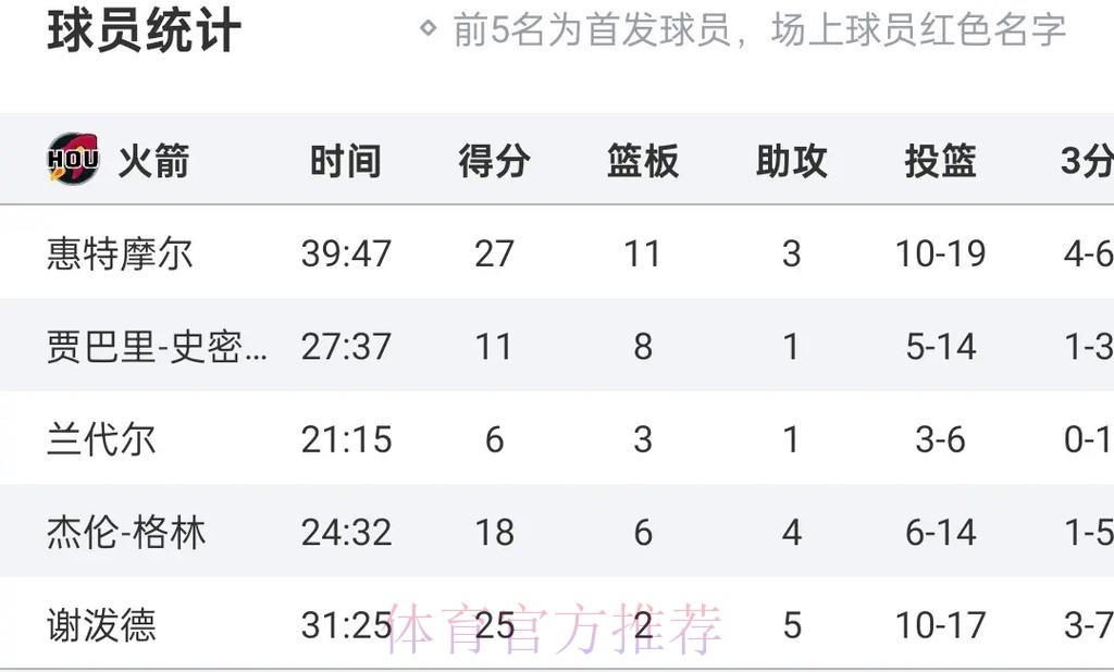 谢德全场15投7中,三分7中2得到22分2篮板6助攻 谢德全场15投7中,三分7中2得到22分2篮板6助攻